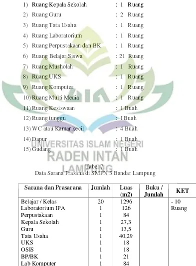 Tabel 7. Data Sarana Prasana di SMPN 3 Bandar Lampung 