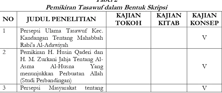 Tabel 2 Pemikiran Tasawuf dalam Bentuk Skripsi 