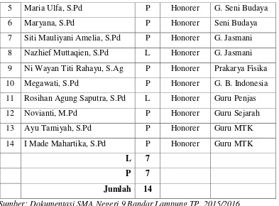 Tabel 3.4 Keadaan Tenaga Kependidikan  PNS di SMA 9 Bandar Lampung 