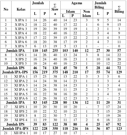 Tabel 3.6 Keadaan Siswa di SMA Negeri 9 Bandar Lampung 