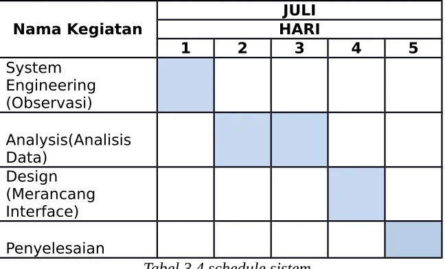 Tabel 3.4 schedule sistem
