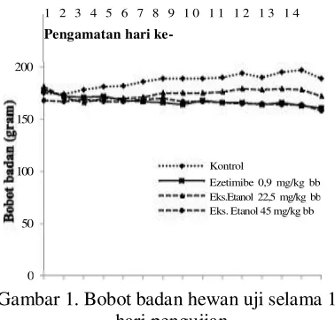Gambar 1. Bobot badan hewan uji selama 14 