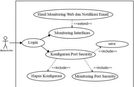 Gambar 1. Use Case Diagram Sistem Management Interfaces Ethernet 