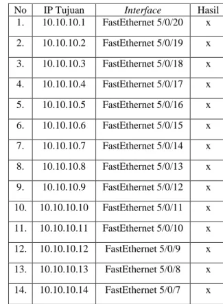 Tabel  2.  Tes  Ping  antar  Komputer  setelah Ditukar Interface-nya 