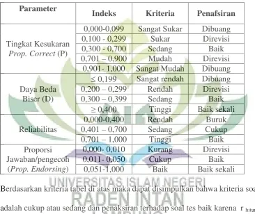 Tabel 3.5. Tabel kriteria tes 