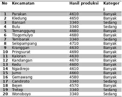 Tabel 5. Nilai Produksi dan Kategori