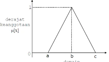Gambar 2. Fungsi keanggotaan monoton segitiga