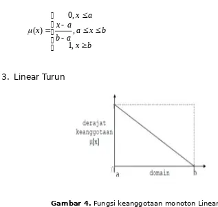 Gambar 3. Fungsi keanggotaan monoton Linear Naik