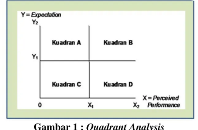 Gambar 1 : Quadrant Analysis 