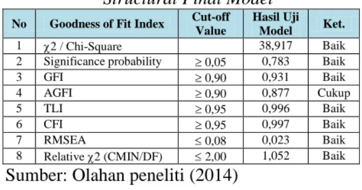 Tabel  2.:    Hasil Uji Goodness of Fit Index  Structural Final Model 