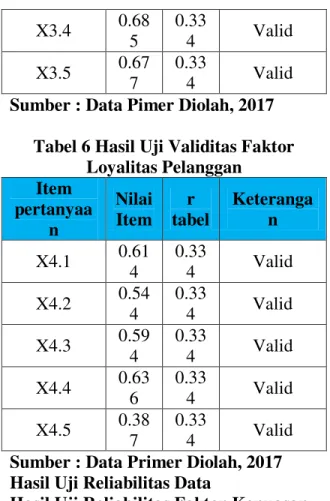 Tabel 6 Hasil Uji Validitas Faktor  Loyalitas Pelanggan  Item  pertanyaa n  Nilai Item  r  tabel  Keterangan  X4.1  0.61 4  0.334  Valid  X4.2  0.54 4  0.334  Valid   X4.3  0.59 4  0.334  Valid  X4.4  0.63 6  0.334  Valid  X4.5  0.38 7  0.334  Valid 
