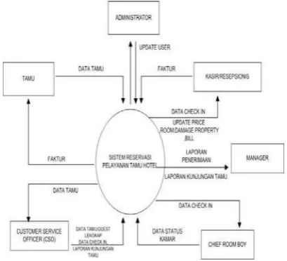 Gambar 4. Data Flow Diagram 