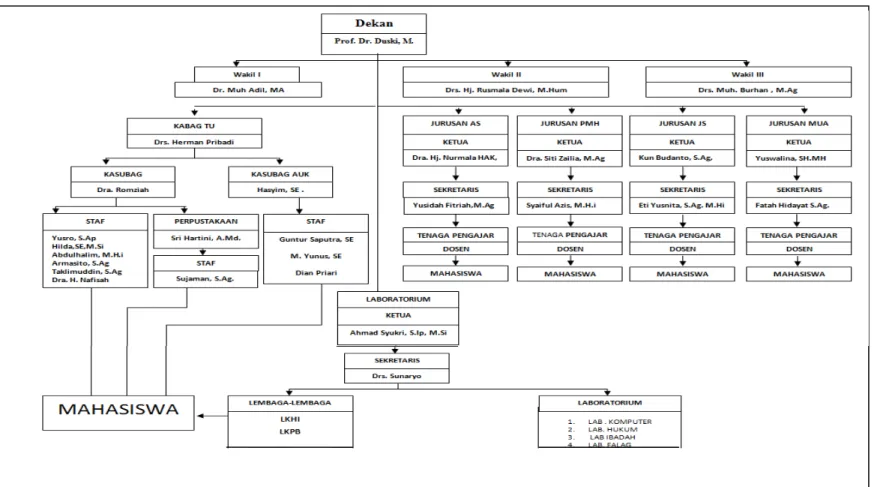 Gambar 3.1.  Struktur Organisasi Fakultas Syari’ah UIN Raden Fatah Palembang  (Sumber