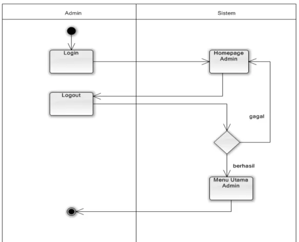 Gambar 3.9. Activity Diagram Admin Logout 