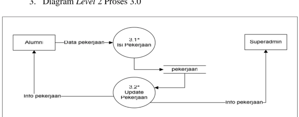 Gambar 3.8 DFD Level 2 Proses 3.0 (Pekerjaan)