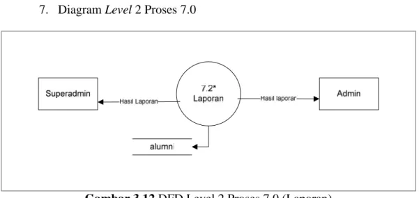 Gambar 3.12 DFD Level 2 Proses 7.0 (Laporan)