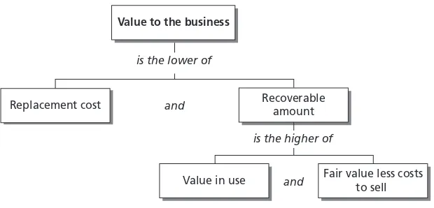 Figure 10.1  Value to the business  