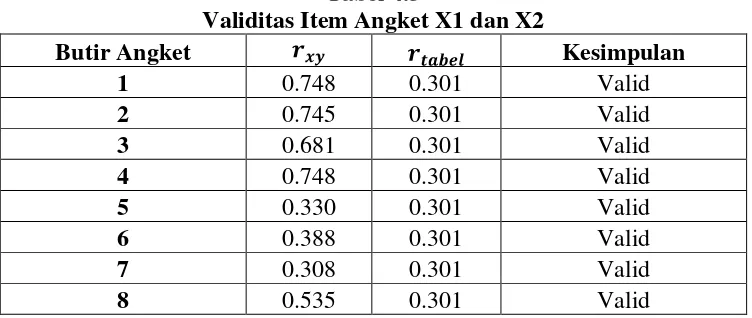 Tabel 4.5 Validitas Item Angket X1 dan X2 
