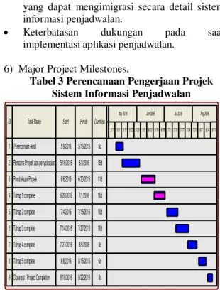 Tabel 3 Perencanaan Pengerjaan Projek  Sistem Informasi Penjadwalan 