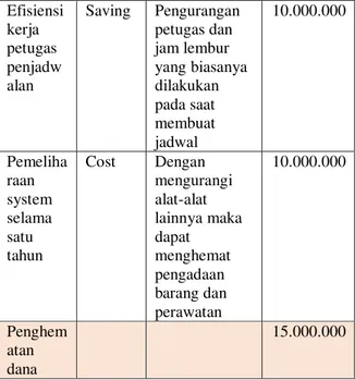 Tabel 5 Cost Benafit Analysis 