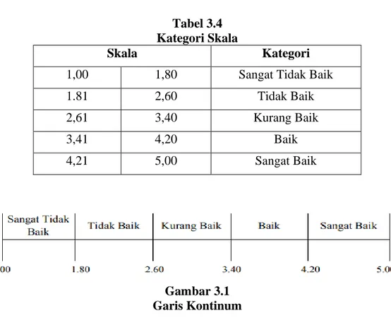 Tabel 3.4  Kategori Skala 