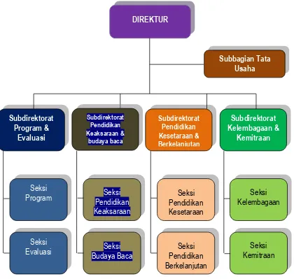 Gambar 1. Struktur Organisasi Direktorat Bindiktara 