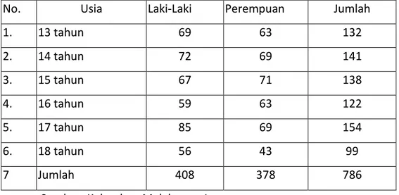 Tabel 1. Jumlah anak usia 13-18 tahun di Kel. Malalayang I 