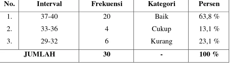 Tabel 7 Distribusi Frekuensi Hasil angket Tentang Peran Guru Dalam 