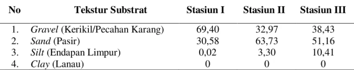 Tabel 6.  Hasil Analisis Tekstur Substrat (%) di Pulau Pramuka 