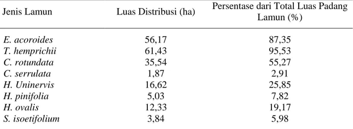 Tabel 1.  Luas distribusi masing-masing jenis lamun di Pulau Barranglompo Makassar 