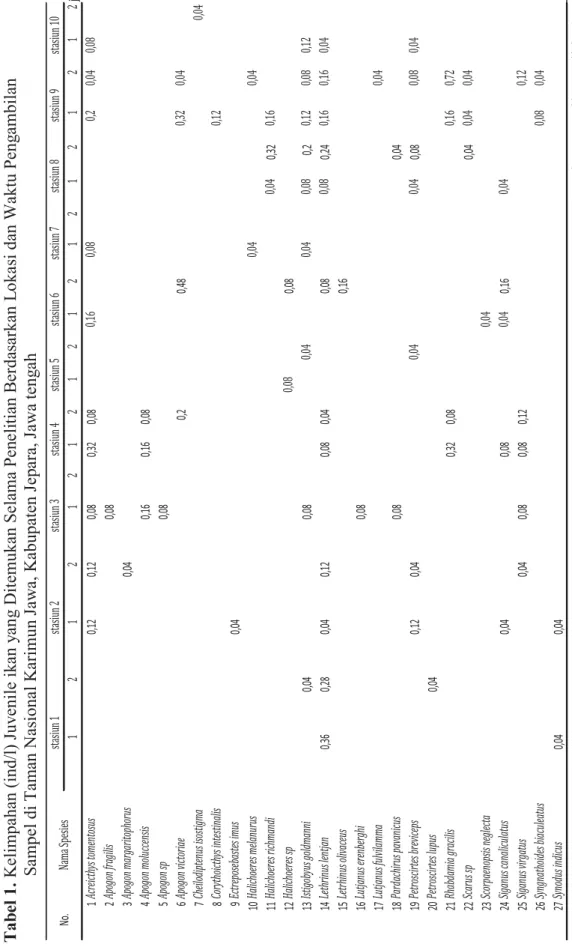 Tabel 1. Kelimpahan (ind/l) Juvenile ikan yang Ditemukan Selama Penelitian Berdasarkan Lokasi dan Waktu Pengambilan  Sampel di Taman Nasional Karimun Jawa, Kabupaten Jepara, Jawa tengah             (Sumber : Hasil penelitian)   