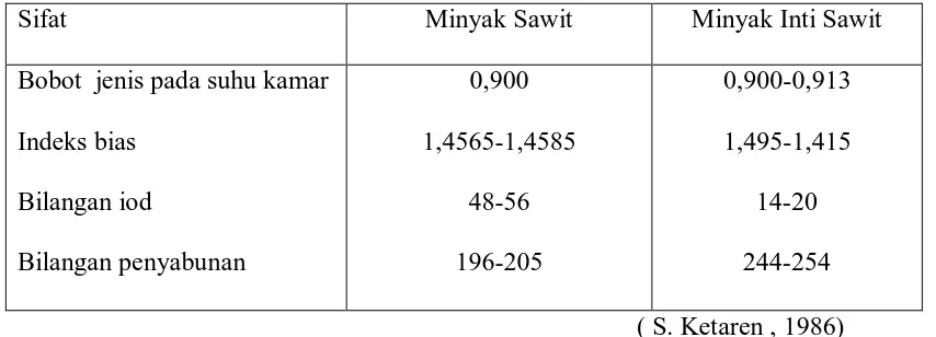 Tabel 2.3. Nilai sifat Fisio-Kimia Minyak Sawit dan Minyak Inti Sawit  