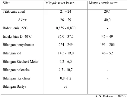 Tabel 2.4. Sifat minyak kelapa sawit sebelum dan sesudah dimurnikan 