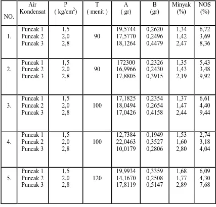 Tabel 4.1  Hasil Analisa Kehilangan Minyak dan Kadar Nos  Pada air Kondensat 