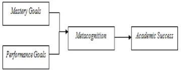 Gambar 1.5 Hubungan Antara Metakognisi dan Prestasi Akademik 