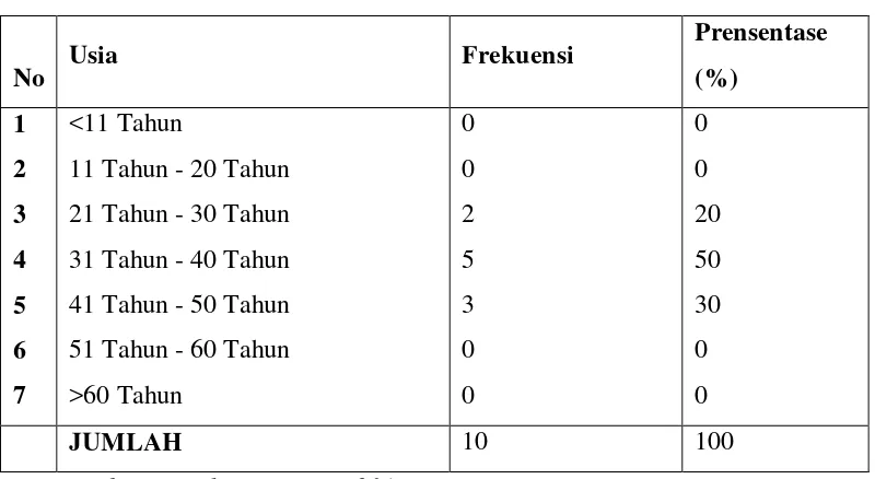 Tabel 4.2 KarakteristikInformanPenelitianMenurutUsia 