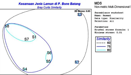 Gambar  2.  Kesamaan  jenis  lamun di  pulau  Bone  batang  berdasarkan  analisis  Non-metric  Multidimensional Scaling (nMDS) menurut nilai rata-rata kelompok