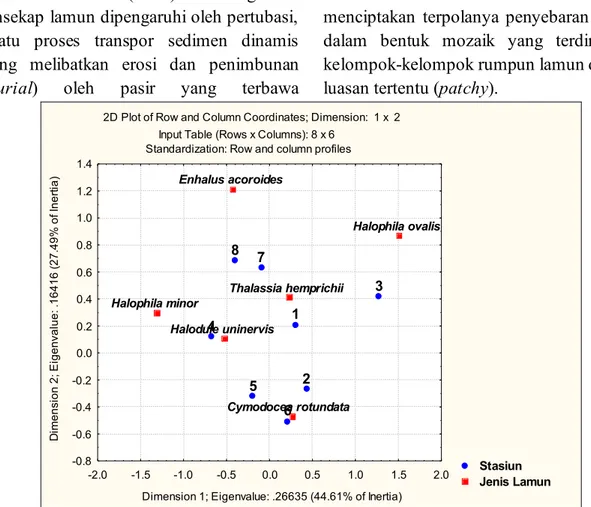 Gambar 3. Sebaran spasial spesies lamun di pulau Bone Batang berdasarkan hasil analisis  korespondensi