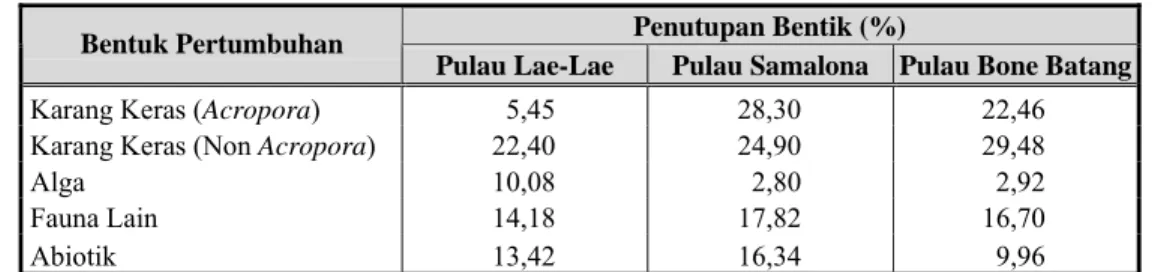Tabel 1.  Persentase penutupan fauna bentik dan unsur abiotik di lokasi penelitian.  Penutupan Bentik (%)  Bentuk Pertumbuhan 