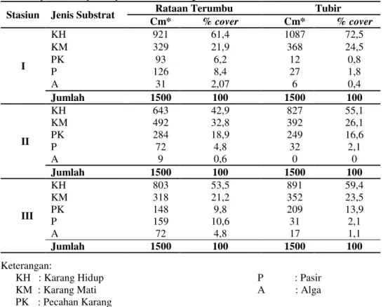 Tabel 4. Presentase luasan tutupan karang hidup  