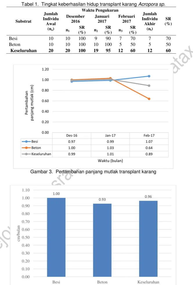 Tabel 1.  Tingkat keberhasilan hidup transplant karang Acropora sp.  Substrat  Jumlah  Individu  Awal  (n o )  Waktu Pengukuran  Jumlah  Individu Akhir (nt)  SR  (%) Desember 2016 Januari 2017 Februari 2017  n 1 SR  (%)  n 2 SR  (%)  n 3 SR  (%)  Besi  10 