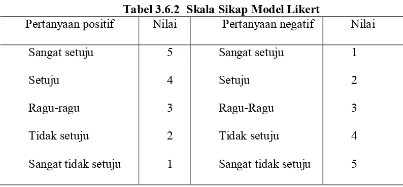 Tabel 3.6.2  Skala Sikap Model Likert 