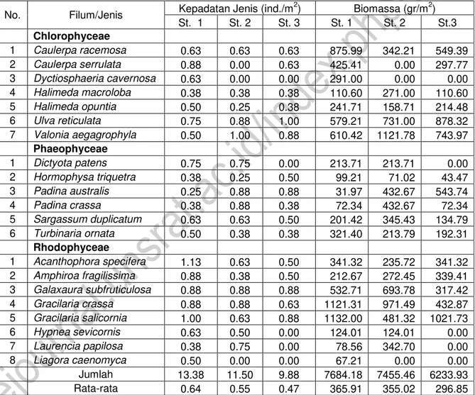Tabel 2. Kepadatan jenis dan biomassa makroalga di perairan Jikumerasa. 
