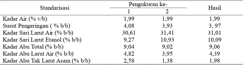 Tabel 2. Hasil penapisan fitokimia simplisia sirih merah HasilKeterangan