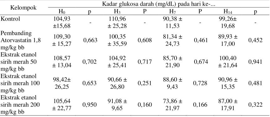 Tabel 3. Peningkatan kadar glukosa darah pada pengujian pengaruh pemberian ekstrak etanol sirih merah terhadap tikus Wistar jantan model hiperkolesterolemia