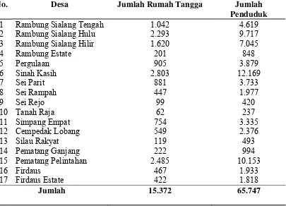 Tabel 4.2. Jumlah Rumah Tangga dan Penduduk di Kecamatan Sei Rampah                    Tahun 2008 