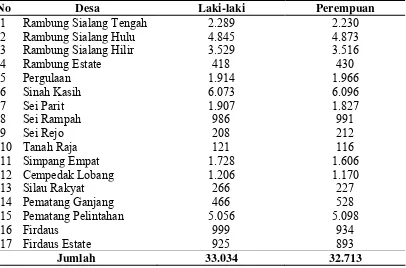 Tabel 4.3. Jumlah Penduduk Menurut Jenis Kelamin di Kecamatan Sei Rampah                    Tahun 2008 