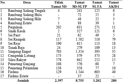 Tabel 4.5. Banyak Rumah Tangga Menurut Status Pendidikan di Kecamatan Sei Rampah Tahun 2008 