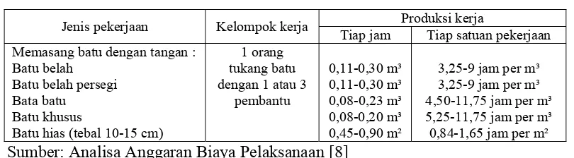 Tabel 1. Nilai Produksi Kerja 
