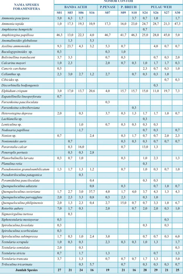 Tabel 1. Distribusi Foraminifera di Perairan Aceh dan sekitarnya (%)